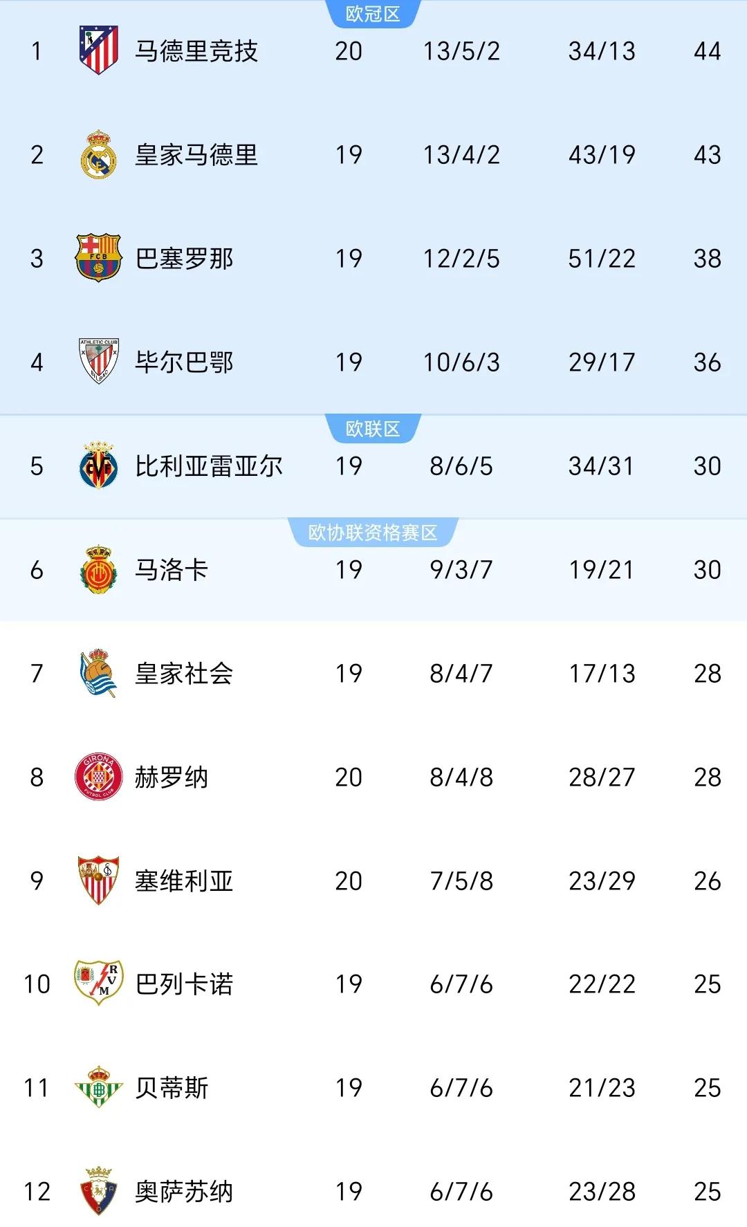 马竞客场逆转，稳坐积分榜榜首位置的简单介绍