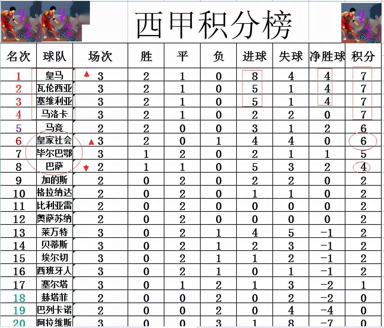 包含马洛卡客场平局，积分保持不变的词条