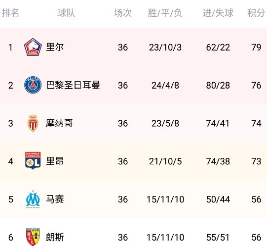 尼斯客场大胜，继续领跑法甲积分榜的简单介绍